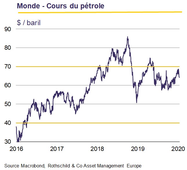 Monde - Cours du petrole